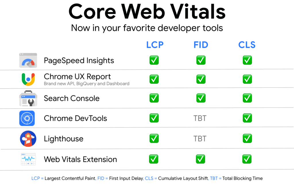 Tools for Improving Core Web Vitals