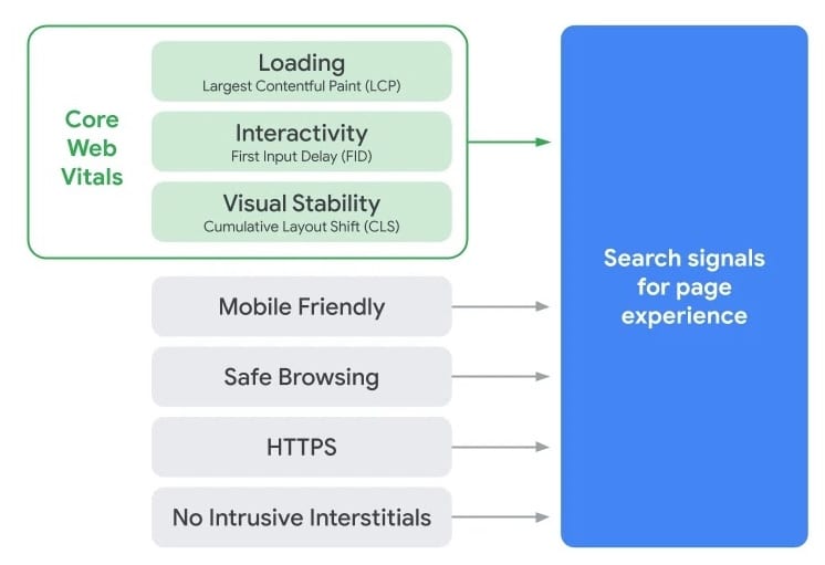 Core Web Vitals Becoming Google Ranking Signals in May 2021